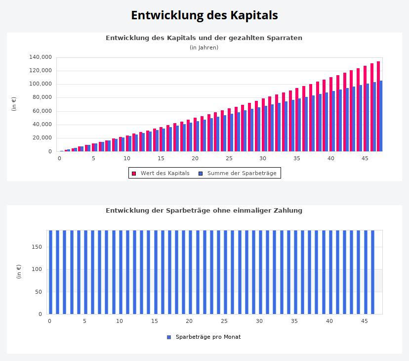 Verlauf des Kapitals in der Zeit bis Finanzierungsende