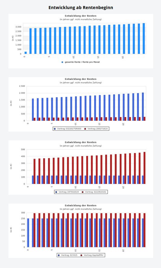 Verlauf des Kapitals in der Zeit ab Rentenbeginn