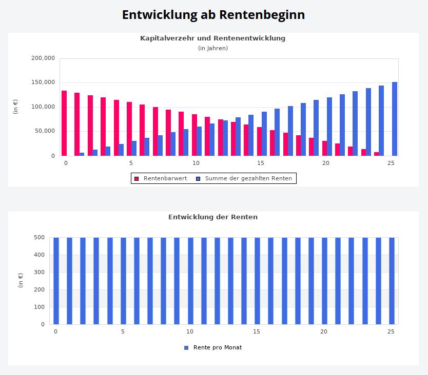 Verlauf des Kapitals in der Zeit ab Rentenbeginn